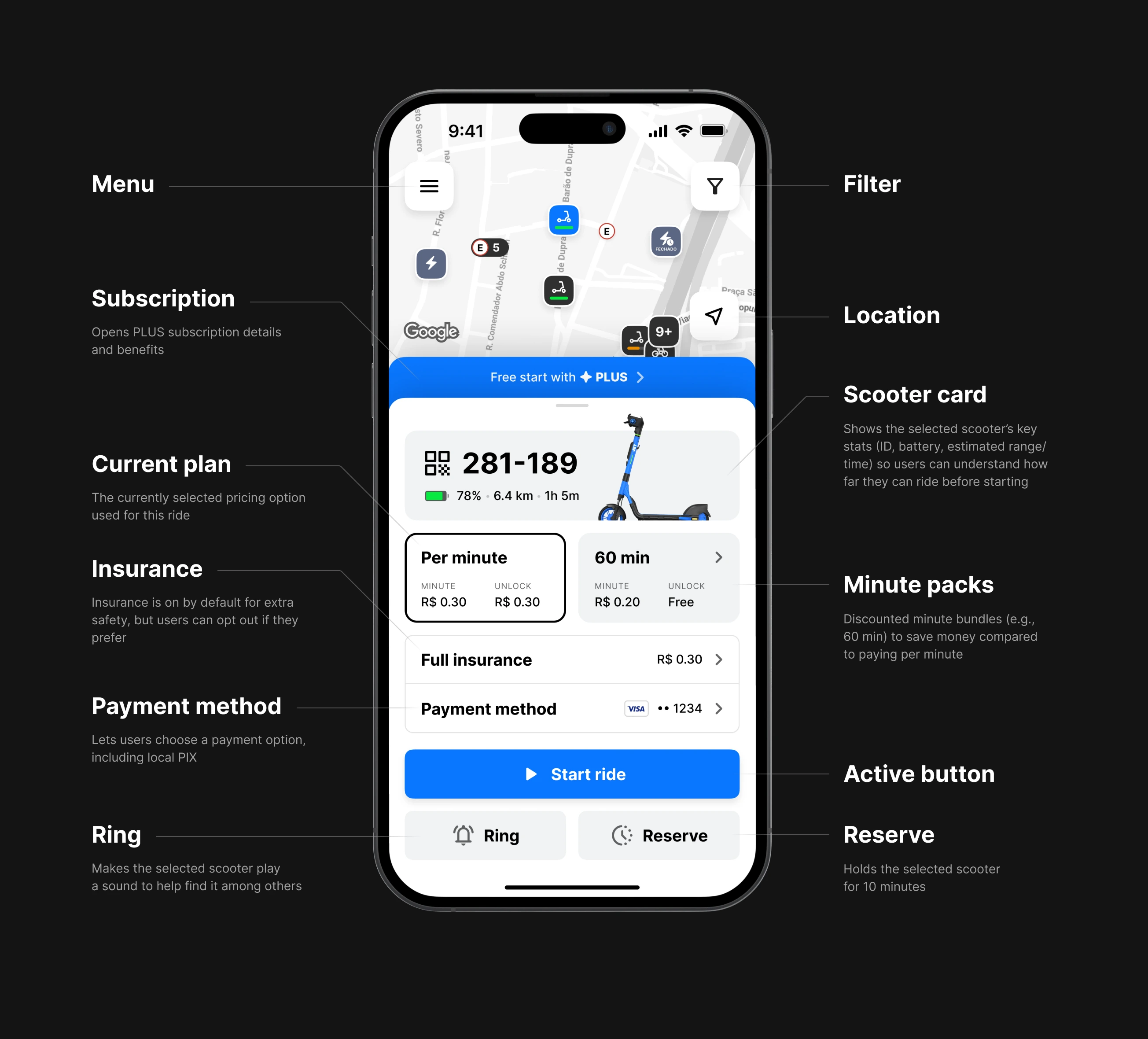 Ride screen with callouts: menu, subscription, current plan, insurance, payment method, ring, filter, location, scooter card, minute packs, active button, and reserve
